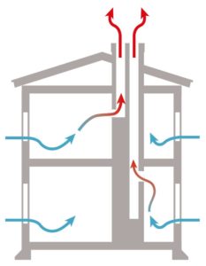 Självdragsventilation-233x300